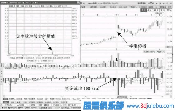 一字板涨停但资金流出应该如何分析后期走势？