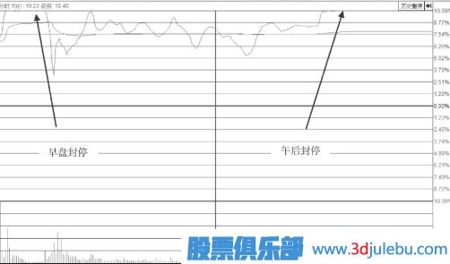 出货涨停板形态-早盘凹型形态