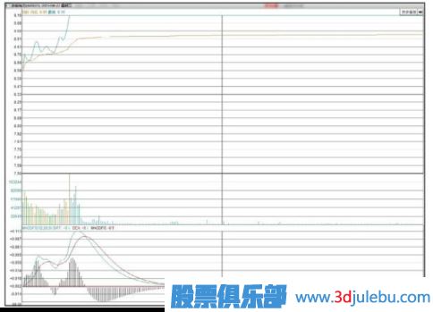 股票拉升前的特征-涨停板突破密集区