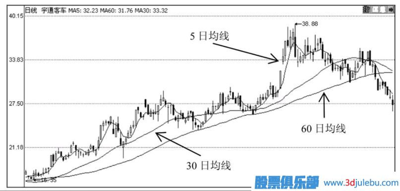 怎么通过技术分析何时止损