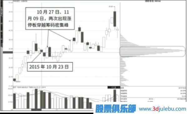 涨停板突破筹码峰后的继续看涨形态