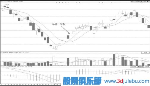 水平线平走型早盘厂字板涨停技术形态分析