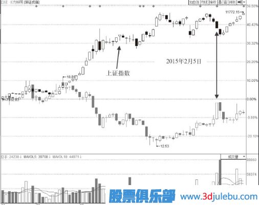 大幅放量冲涨停板形态后市分析