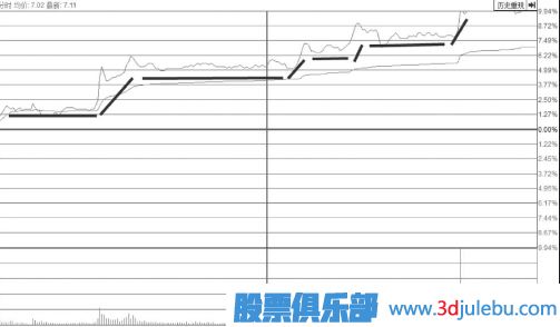 长期震荡区突破点阶梯涨停板是较为明确的上涨信号