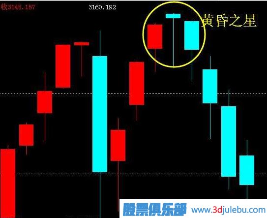 黄昏之星K线图的出现是止损信号