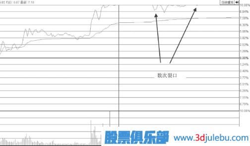 涨停后盘中多次打开涨停板的形态后市会怎么走？