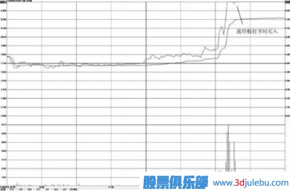 涨停板打开时的买入与卖出分析方法