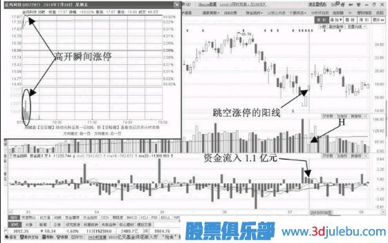 追涨停板技巧-缩量涨停资金流入形态