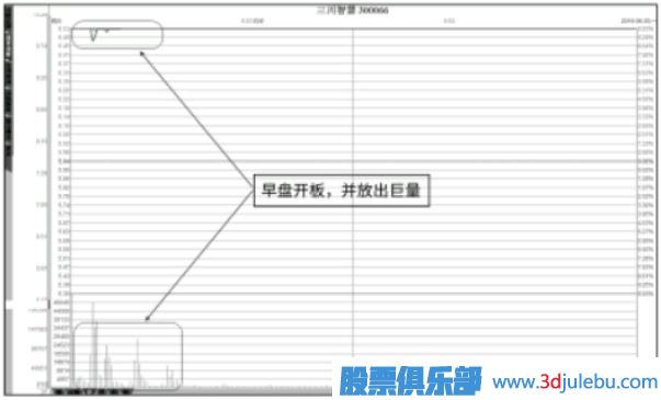 涨停板后大部分筹码向上转后市如何分析