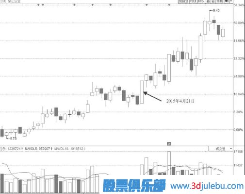 长期震荡区突破点阶梯涨停板是较为明确的上涨信号