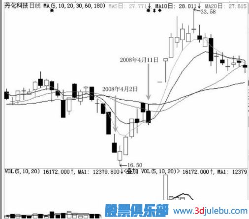 主力用跌停洗盘持股者应该如何面对？