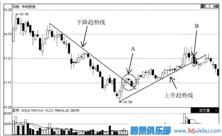 怎么通过技术分析何时止损