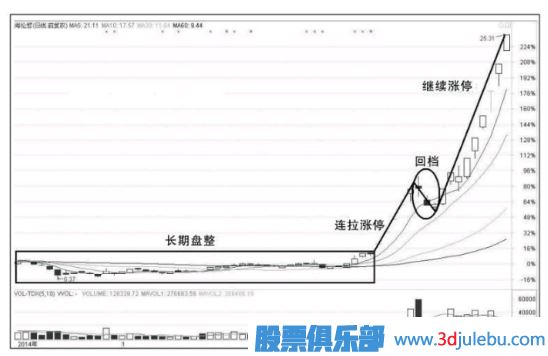 涨停板的买入法-涨停板的几种走势介绍