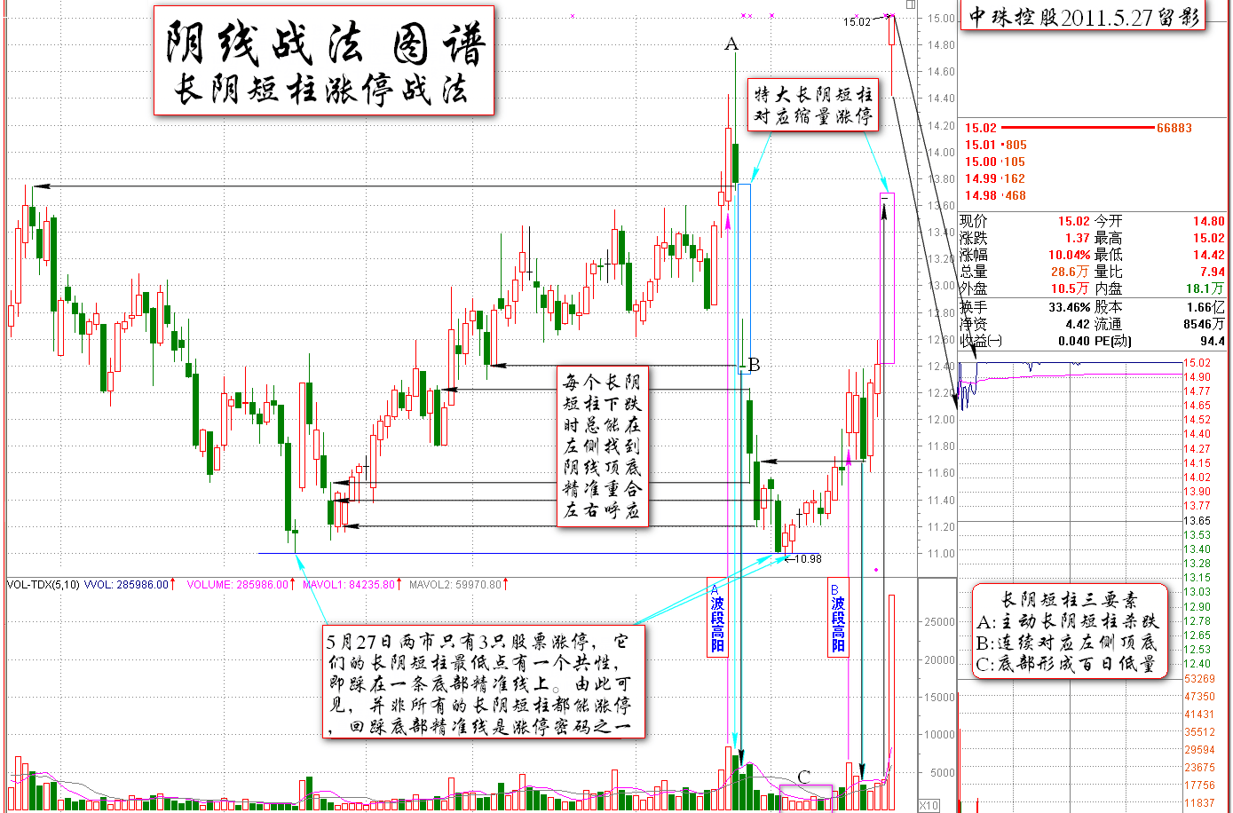 长阴短柱的涨停密码<a href=https://www.gupiaozhishiba.com/jsfx/K/ target=_blank class=infotextkey>K线</a>图解