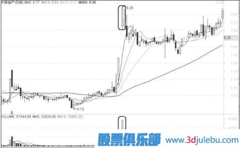 主力诱多假涨停真出货形态介绍