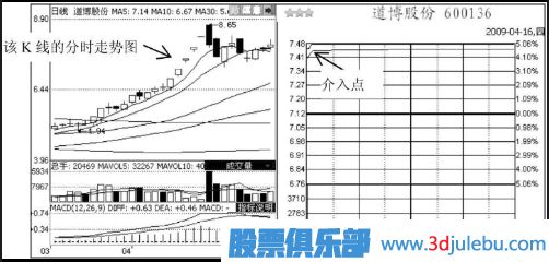 短线追涨停板的技巧