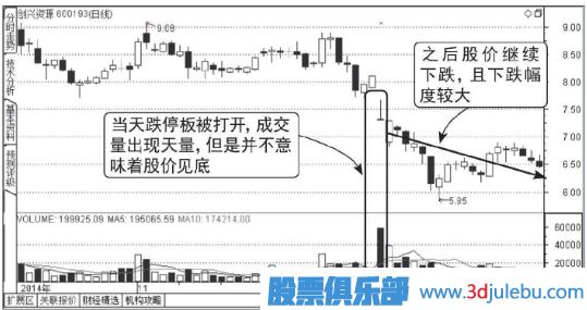 下跌走势中放量打开的跌停板能买入吗？