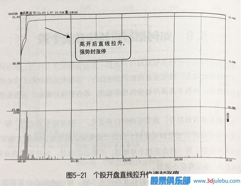 直线拉升类个股