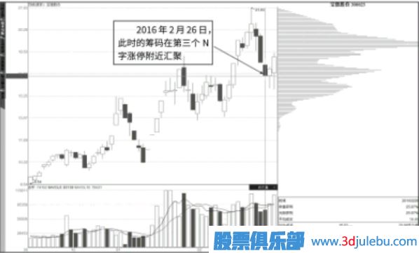 抄底点：N字涨停与筹码快速转移