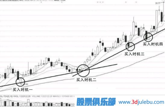 上升趋势中-股票的回调买入技巧