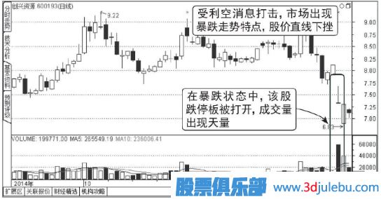 下跌走势中放量打开的跌停板能买入吗？