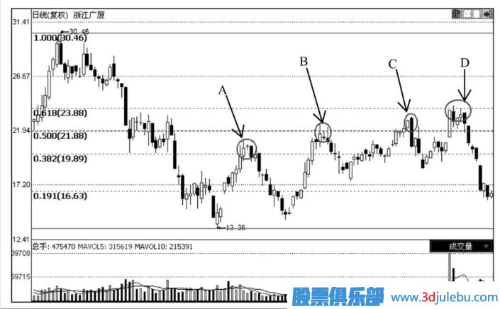 怎么通过技术分析何时止损