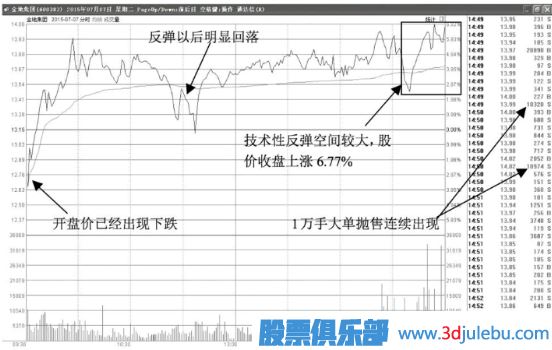 尾盘突然反弹拉升的诱多形态