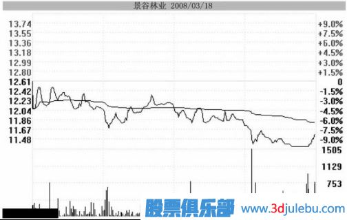 主力用跌停洗盘持股者应该如何面对？