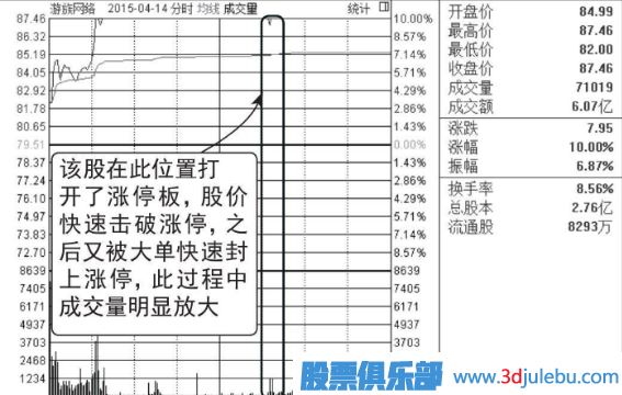 盘中打开涨停板洗盘图形介绍