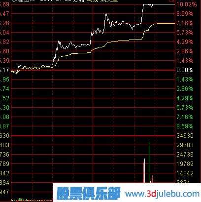 盘中最容易涨停的分时形态-逐步拉高形涨停板