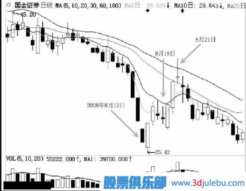 怎么看跌停后是不是洗盘？跌停洗盘的盘面特征有哪些？