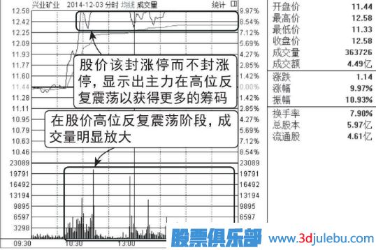 开盘放量涨停,尾盘收大阴线的洗盘图形