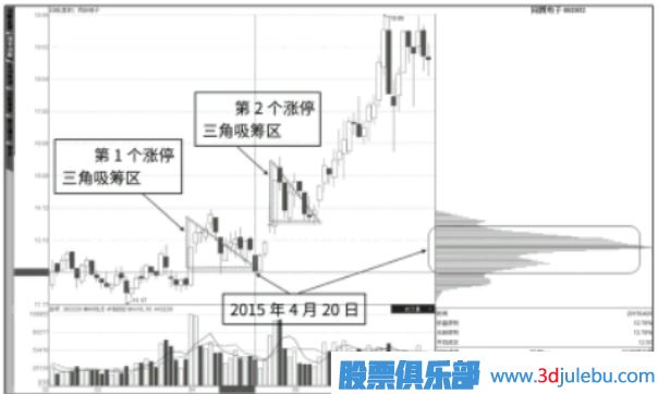 如何判断涨停板是吸筹还是出货？