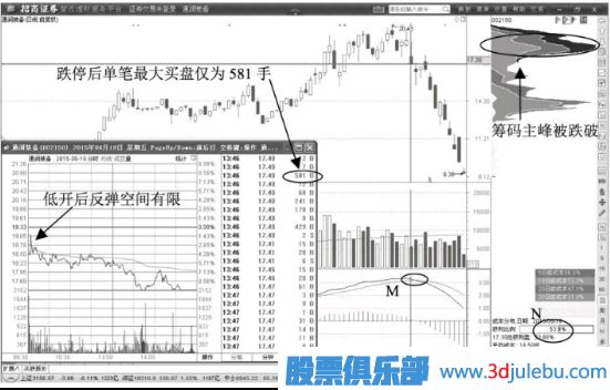 股价低开后迅速跌停第二天应该卖出股票