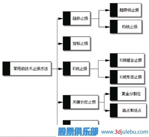 怎么通过技术分析何时止损