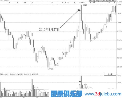 放量型一字涨停板的后市分析