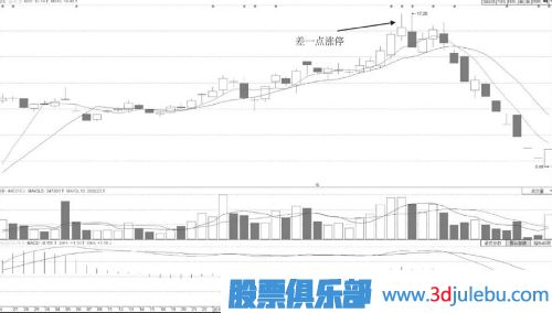 怎么分析差一点就封涨停板形态的股票