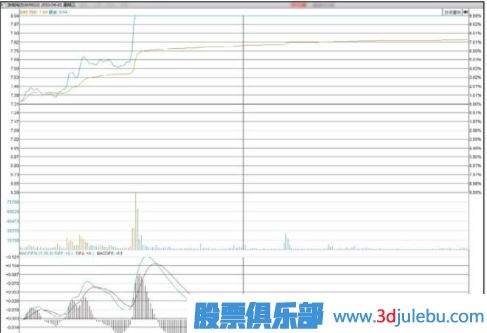 股票拉升前的特征-涨停板突破密集区