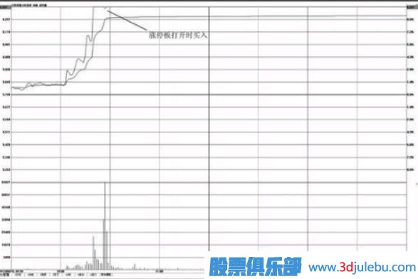 涨停板打开时的买入与卖出分析方法