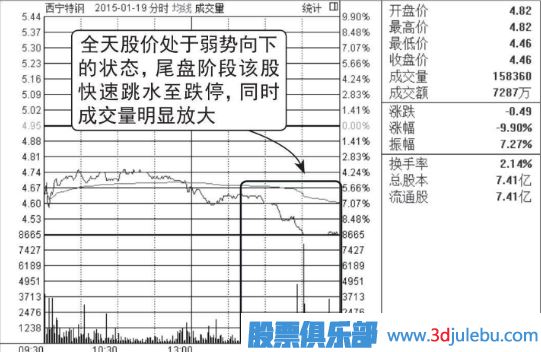 股票在下跌途中快速跌停很可能是见底了