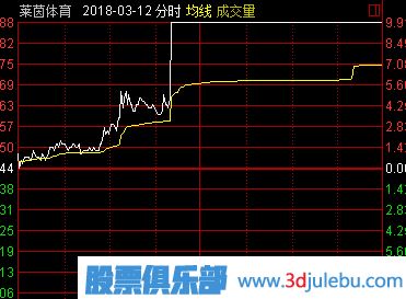 盘中最容易涨停的分时形态-逐步拉高形涨停板