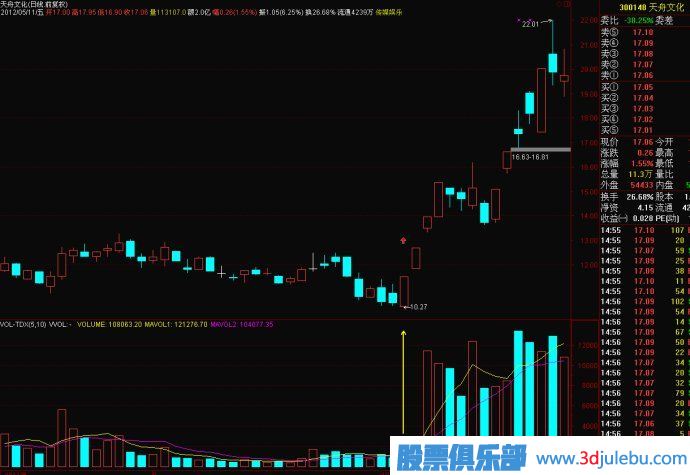 涨停股分析技巧-缩量加速涨停的形成原理