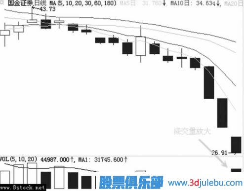 主力是如何用跌停进行洗盘的？