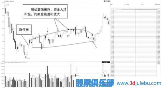 震荡走势中的温和放量涨停板分析方法