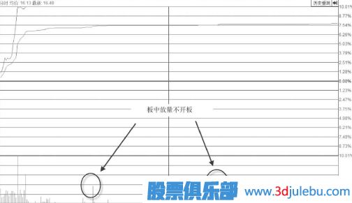 大幅放量冲涨停板形态后市分析