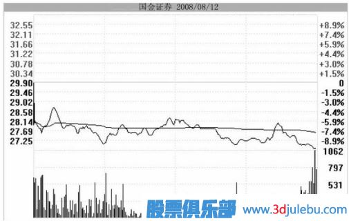 怎么看跌停后是不是洗盘？跌停洗盘的盘面特征有哪些？