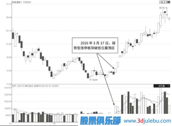 缩量型的弱势涨停板是好是坏？缩量涨停意味着什么？