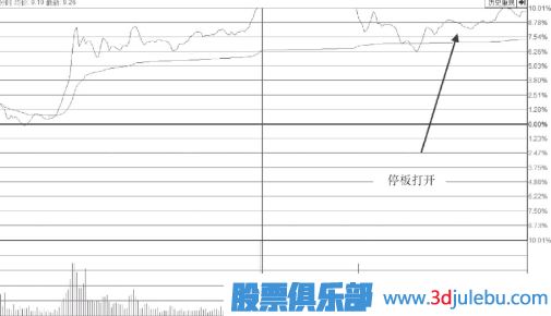 大盘跳水带动个股尾盘突然打开涨停板我们应该如何应对？