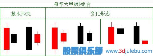 了解身怀六甲的止损K线形态