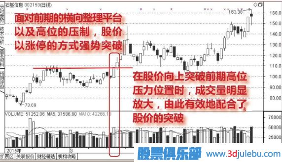 压力位放量涨停突破后的走势分析